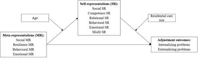 Youth in Residential Care: A Cross-Sectional Mediation Analysis of Youth’s Perceptions of Their Social Images, Self-Representations, and Adjustment Outcomes